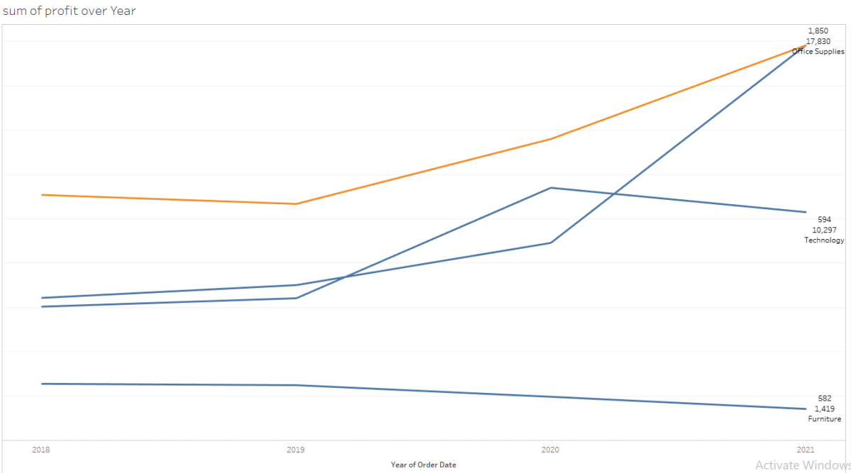 تحليل البيانات باستخدام Tableau