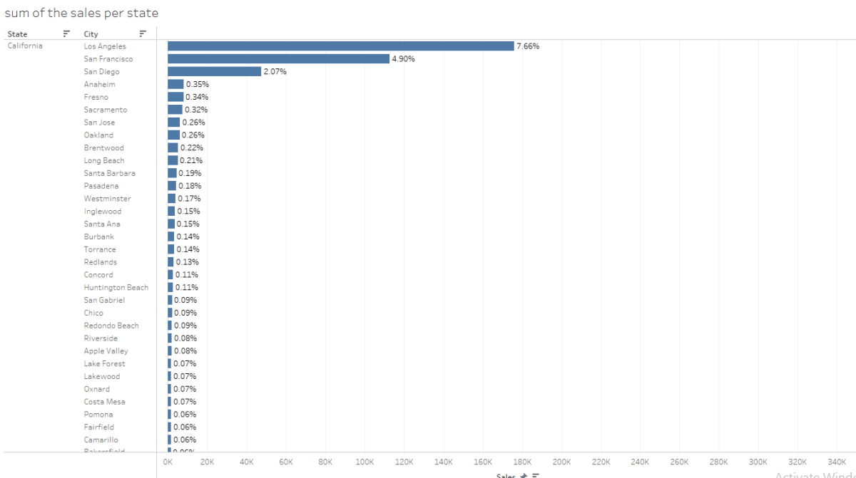 تحليل البيانات باستخدام Tableau