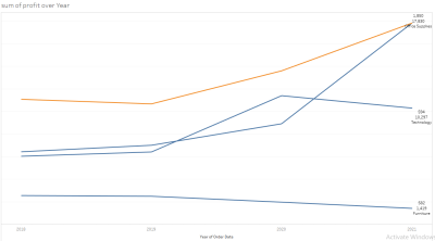 تحليل البيانات باستخدام Tableau
